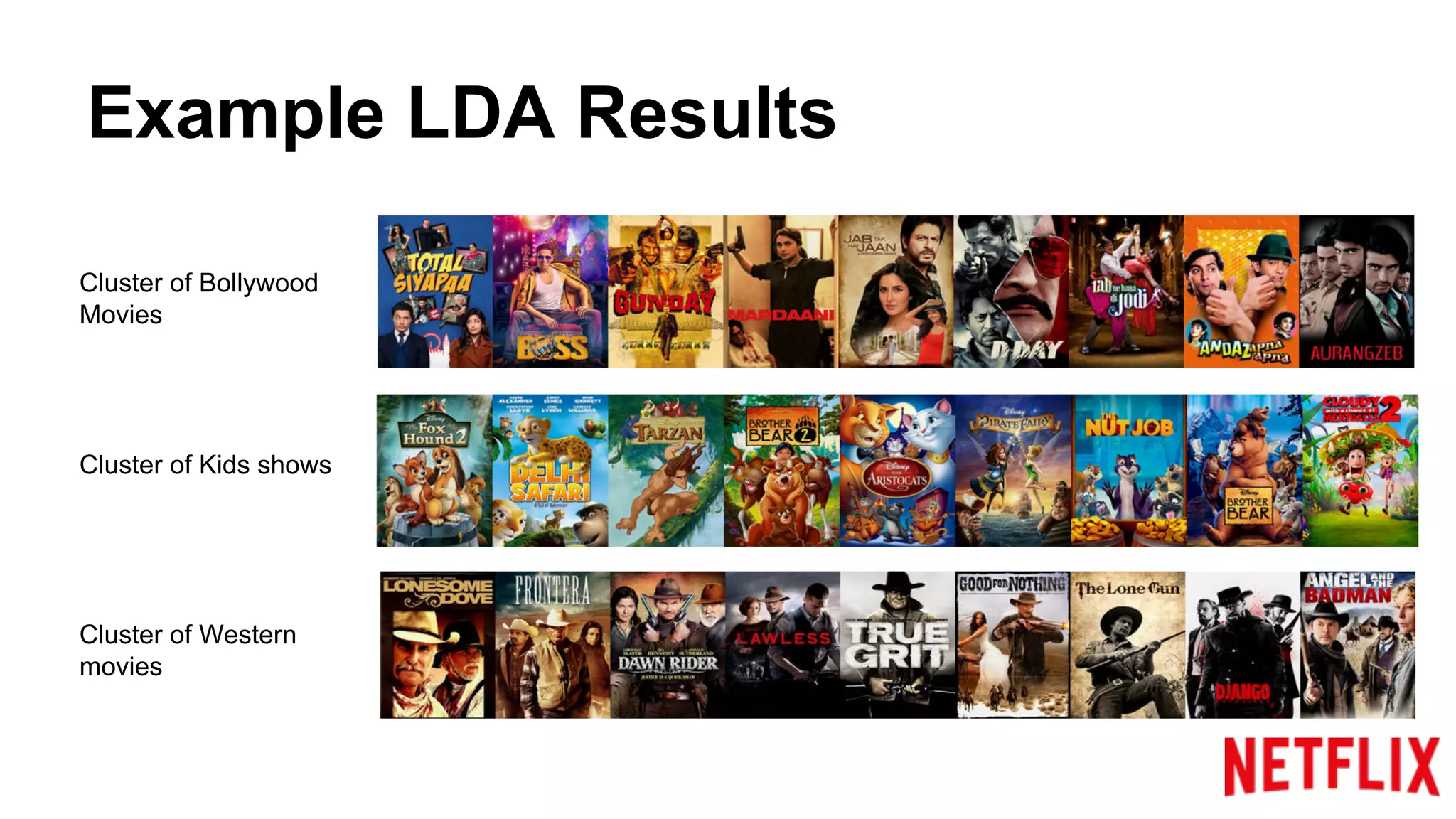 Example LDA Results
Cluster of Bollywood
Movies
Cluster of Kids shows
Cluster of Western
movies
 