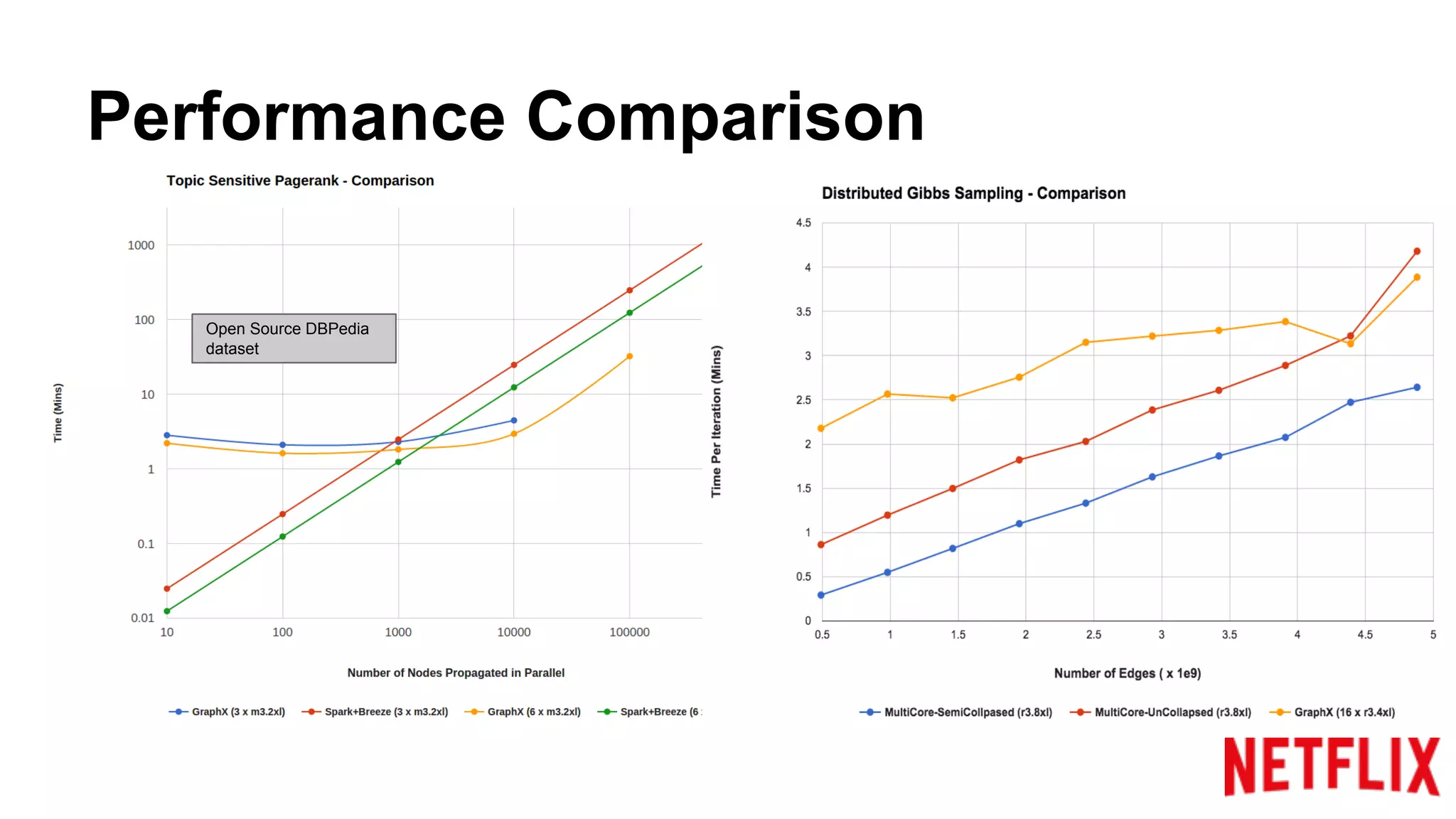 Performance Comparison
Open Source DBPedia
dataset
 