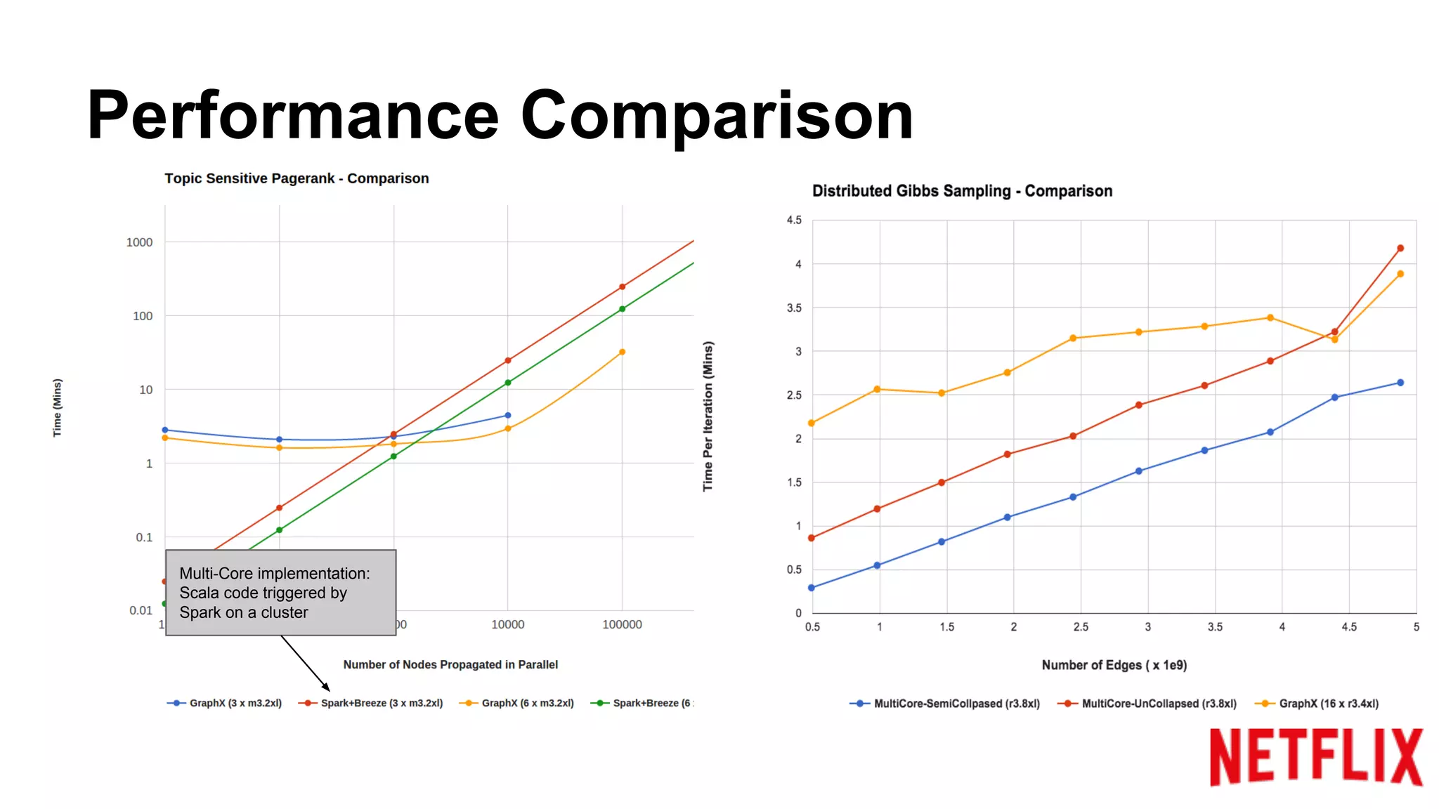 Performance Comparison
Alternative Implementation:
Scala code triggered by
Spark on a cluster
 