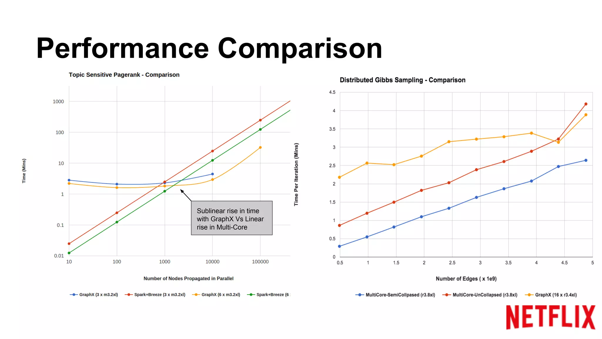 Performance Comparison
Sublinear rise in time
with GraphX Vs Linear
rise in the Alternative
 