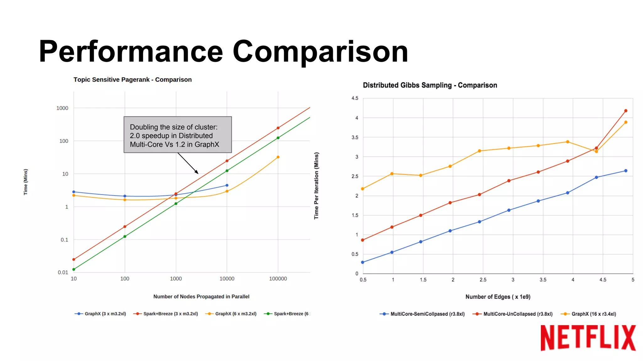 Performance Comparison
Doubling the size of cluster:
2.0 speedup in the Alternative
Impl Vs 1.2 in GraphX
 