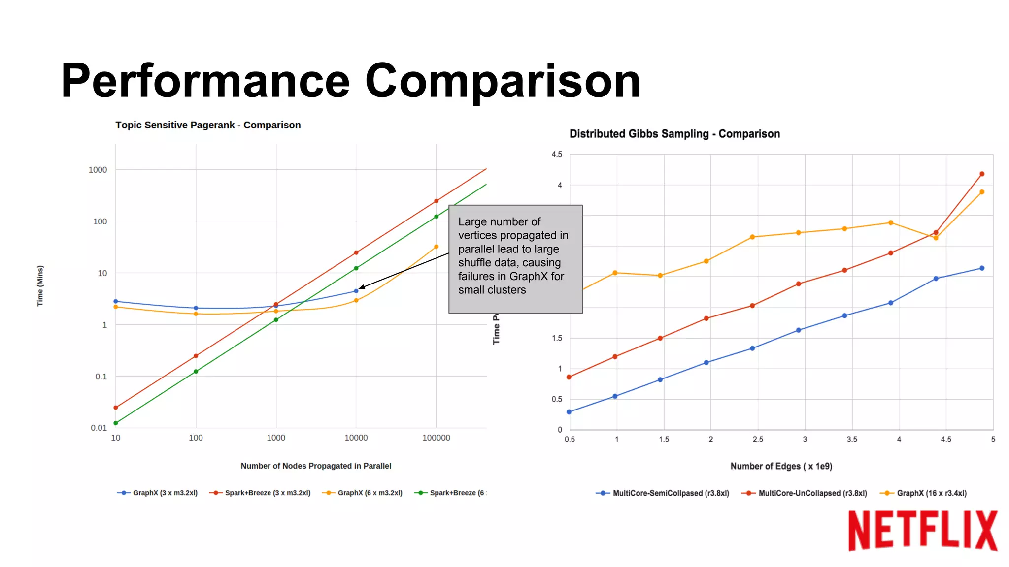 Performance Comparison
Large number of
vertices propagated in
parallel lead to large
shuffle data, causing
failures in GraphX for
small clusters
 