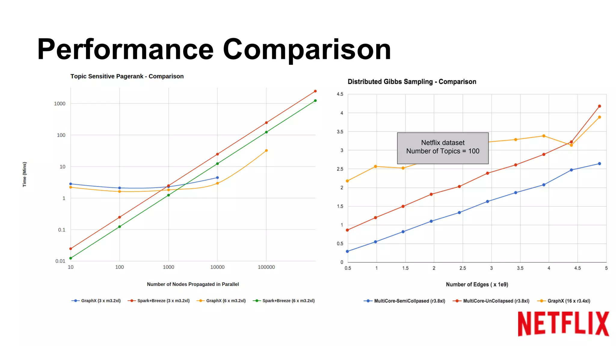 Performance Comparison
Netflix dataset
Number of Topics = 100
 