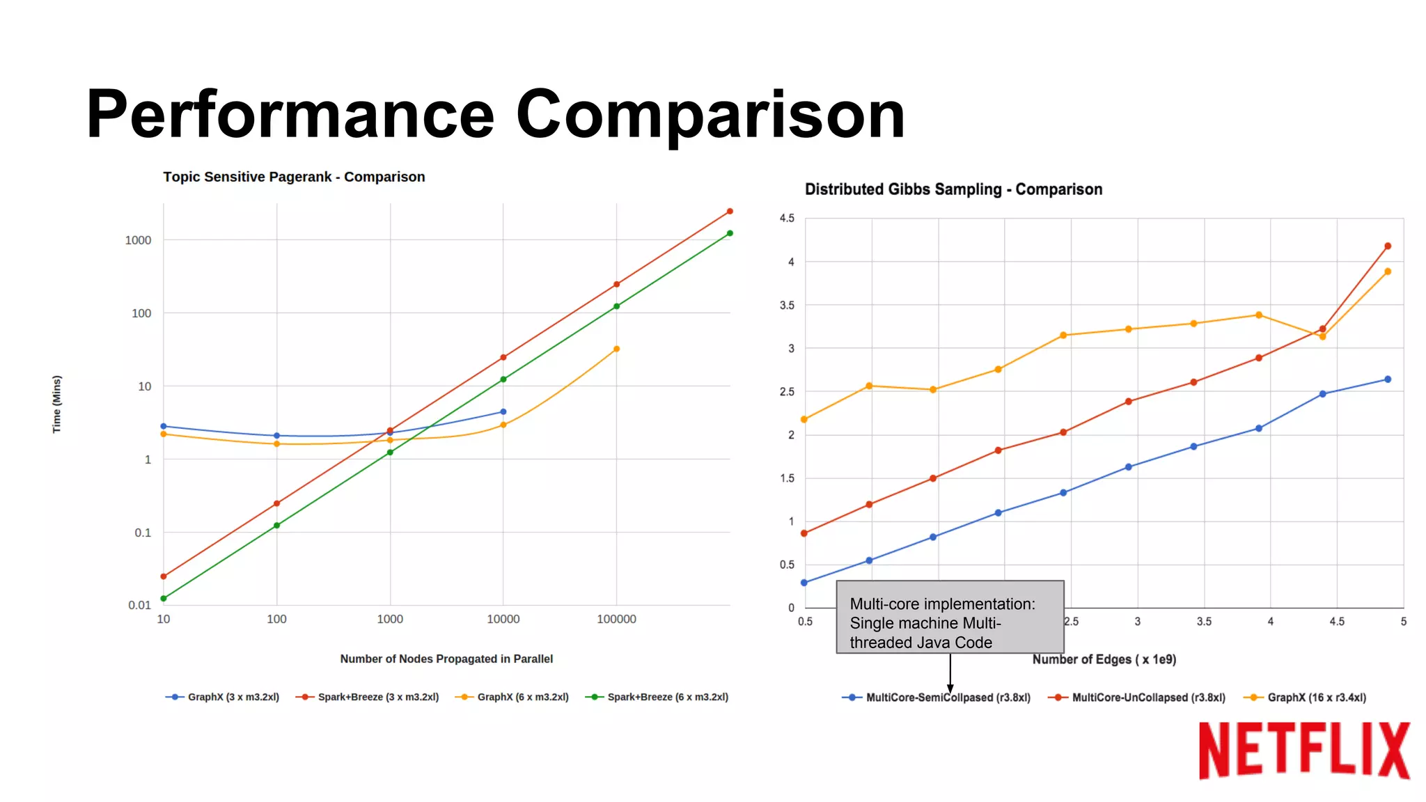 Performance Comparison
Multi-core implementation:
Single machine Multi-
threaded Java Code
 