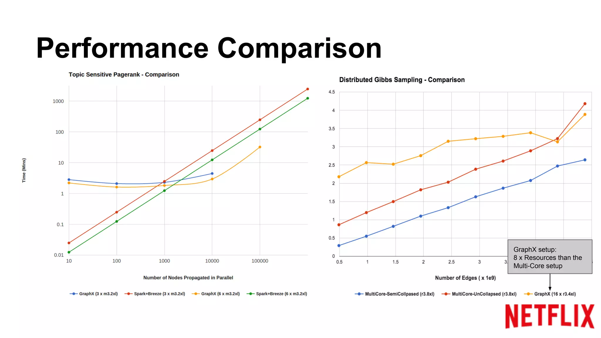 Performance Comparison
GraphX setup:
8 x Resources than the
Multi-Core setup
 