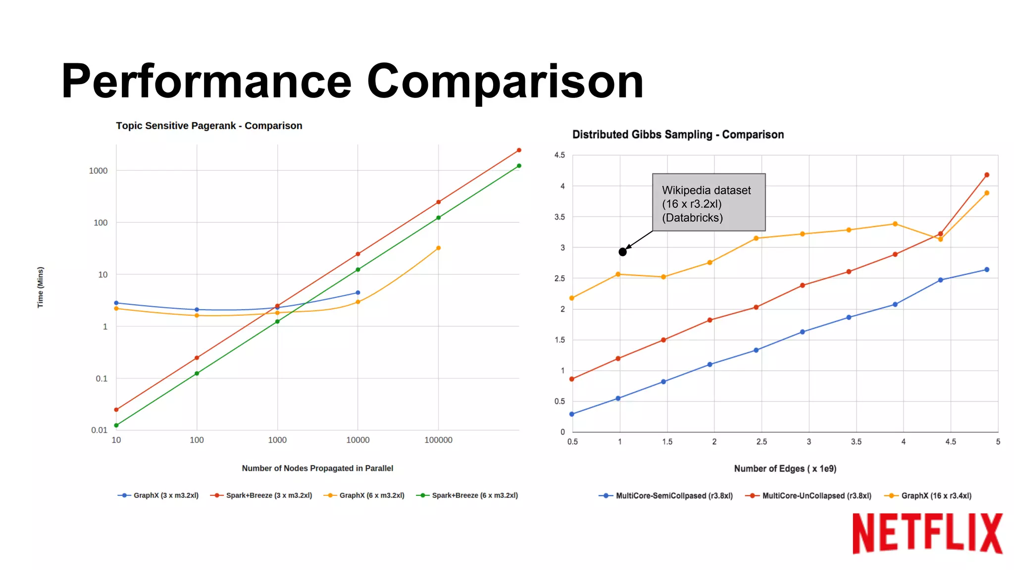 Performance Comparison
Wikipedia dataset
(16 x r3.2xl)
(Databricks)
 