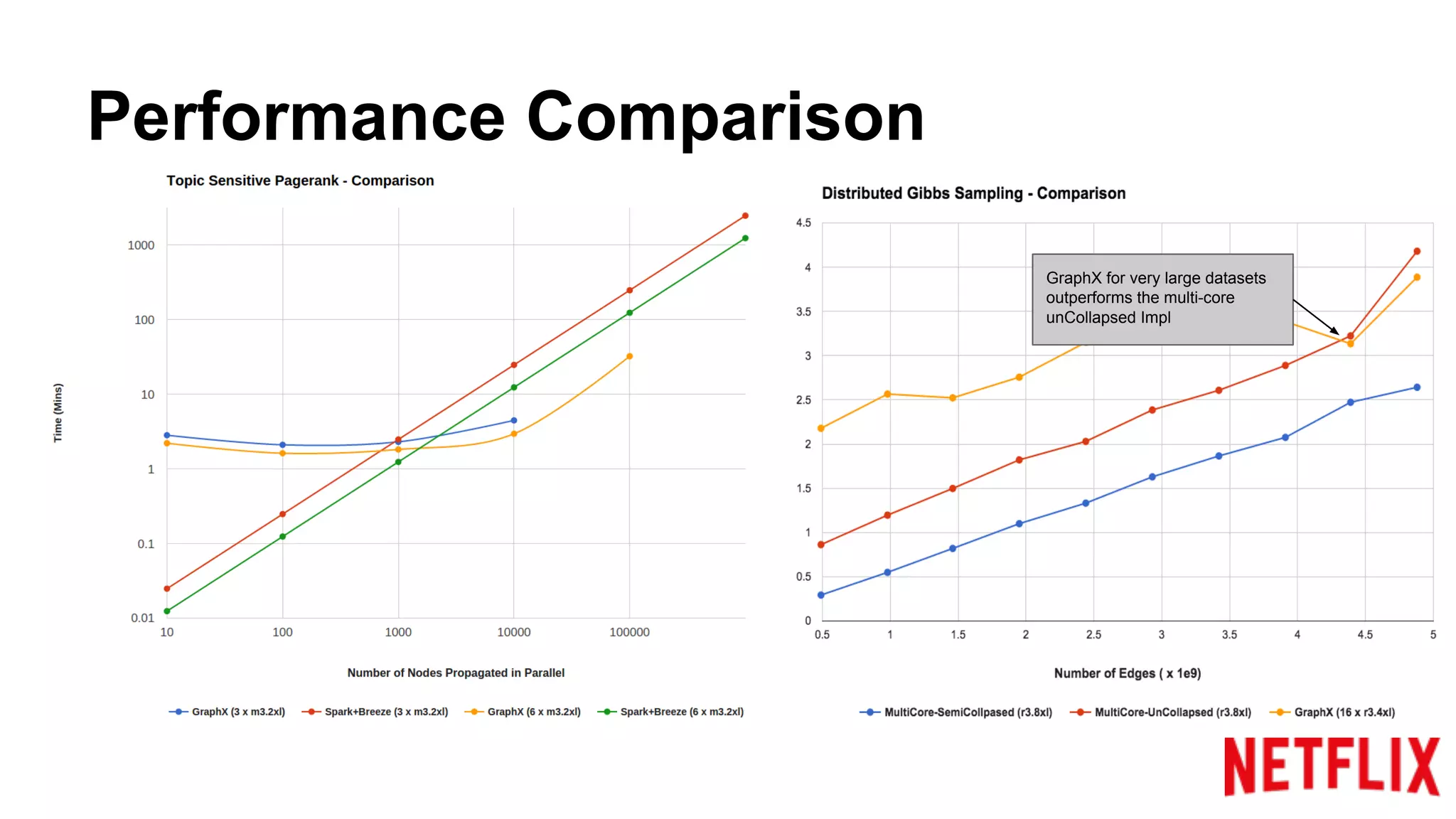 Performance Comparison
GraphX for very large datasets
outperforms the multi-core
unCollapsed Impl
 