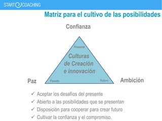 Matriz para el cultivo de las posibilidades
AmbiciónPaz
Confianza
FuturoPasado
Presente
Culturas
de Creación
e innovación
 Aceptar los desafíos del presente
 Abierto a las posibilidades que se presentan
 Disposición para cooperar para crear futuro
 Cultivar la confianza y el compromiso.
 