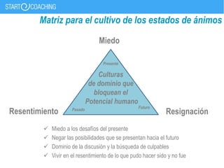 ResignaciónResentimiento
Miedo
FuturoPasado
Presente
Culturas
de dominio que
bloquean el
Potencial humano
 Miedo a los desafíos del presente
 Negar las posibilidades que se presentan hacia el futuro
 Dominio de la discusión y la búsqueda de culpables
 Vivir en el resentimiento de lo que pudo hacer sido y no fue
Matriz para el cultivo de los estados de ánimos
 