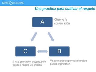 Una práctica para cultivar el respeto
A
BC
Va a presentar un proyecto de mejora
para la organización
C va a escuchar el proyecto, pero
desde el respeto y la empatía
Observa la
conversación
 
