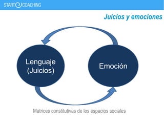 Juicios y emociones
Matrices constitutivas de los espacios sociales
Lenguaje
(Juicios)
Emoción
 