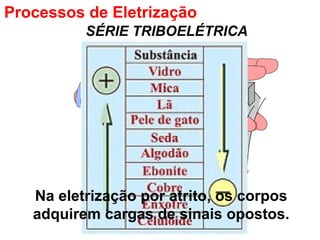 + + + + - -
- -
SÉRIE TRIBOELÉTRICA
Na eletrização por atrito, os corpos
adquirem cargas de sinais opostos.
Processos de Eletrização
 