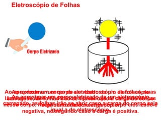Eletroscópio de Folhas
Ao aproximar um corpo de um eletroscópio de folhas, suas
lâminas se abrem indicando a presença de cargas elétricas
nesse corpo. No primeiro caso a carga do corpo eletrizado é
negativa, no segundo caso a carga é positiva.
Ao aproximar um corpo eletrizado de um eletroscópio
carregado, as folhas irão se fechar caso a carga do corpo
seja contraria do eletroscópio.
Corpo EletrizadoCorpo Eletrizado
Ao aproximar um corpo eletrizado de um eletroscópio
carregado, as folhas irão se abrir caso a carga do corpo seja
igual a do eletroscópio.
 