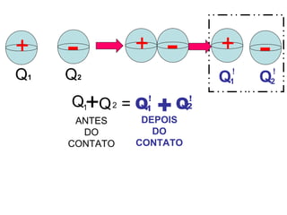 +
ANTES
DO
CONTATO
- ++ --
Q1
!
Q2
!
+Q1 Q2 = Q1
!
Q2
!
+
DEPOIS
DO
CONTATO
Q1 Q2
 