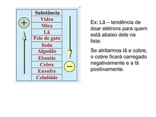 Ex: Lã – tendência de
doar elétrons para quem
está abaixo dele na
lista.
Se atritarmos lã e cobre,
o cobre ficará carregado
negativamente e a lã
positivamente.
 