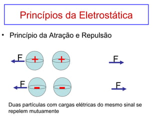 Princípios da Eletrostática
• Princípio da Atração e Repulsão
FF + +
FF
--
Duas partículas com cargas elétricas do mesmo sinal se
repelem mutuamente
 
