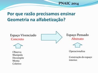 Por que razão precisamos ensinar
Geometria na alfabetização?
Espaço Vivenciado
Concreto
Espaço Pensado
Abstrato
Observa
Manipula
Decompõe
Monta
Coletivo
Operacionaliza
Construção do espaço
interior.
PNAIC 2014
 