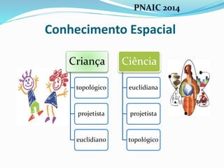 Conhecimento Espacial
Criança
topológico
projetista
euclidiano
Ciência
euclidiana
projetista
topológico
PNAIC 2014
 