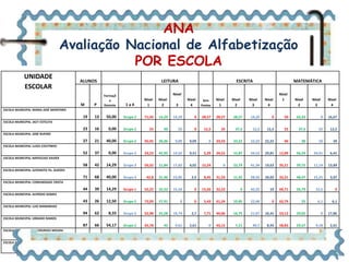ANA 
Avaliação Nacional de Alfabetização 
POR ESCOLA 
UNIDADE 
ESCOLAR 
ALUNOS LEITURA ESCRITA MATEMÁTICA 
M P 
Formaçã 
o 
Docente 1 a 4 
Nível 
1 
Nível 
2 
Nível 
3 
Nível 
4 
Sem 
Pontos 
Nível 
1 
Nível 
2 
Nível 
3 
Nível 
4 
Nível 
1 Nível 
2 
Nível 
3 
Nível 
4 
ESCOLA MUNICIPAL MARIA JOSÉ MONTEIRO 
19 13 50,00 Grupo 2 71,43 14,29 14,29 0 28,57 28,57 28,57 14,29 0 50 33,33 0 16,67 
ESCOLA MUNICIPAL JACY ESTELITA 
23 16 0,00 Grupo 2 25 50 25 0 12,5 25 37,5 12,5 12,5 25 37,5 25 12,5 
ESCOLA MUNICIPAL JOSÉ RUFINO 
27 21 40,00 Grupo 2 45,45 36,36 9,09 9,09 0 33,33 22,22 22,22 22,22 40 30 10 20 
ESCOLA MUNICIPAL LUIZA COUTINHO 
52 37 0,00 Grupo 3 33,23 42,95 14,32 9,51 5,29 24,52 15,87 24,52 29,81 12,09 56,59 24,91 6,41 
ESCOLA MUNICIPAL NAPOLEAO XAVIER 
58 42 14,29 Grupo 3 56,32 21,84 17,82 4,02 15,24 0 23,79 41,34 19,63 35,21 39,75 11,14 13,89 
ESCOLA MUNICIPAL JUVENATO Pe. GUEDES 
71 68 40,00 Grupo 3 42,8 31,46 22,85 2,9 8,45 31,53 11,42 28,56 20,03 33,21 48,47 15,25 3,07 
ESCOLA MUNICIPAL COMUNIDADE CRISTA 
44 39 14,29 Grupo 1 52,22 32,22 15,56 0 15,56 32,22 0 42,22 10 60,71 26,79 12,5 0 
ESCOLA MUNICIPAL ALFREDO GOMES 
43 26 12,50 Grupo 2 72,09 27,91 0 0 5,43 61,24 10,85 22,48 0 62,79 25 6,1 6,1 
ESCOLA MUNICIPAL LUIZ MARANHAO 
94 62 8,33 Grupo 3 52,98 25,58 18,74 2,7 7,71 44,06 16,75 21,07 10,41 53,12 29,02 0 17,86 
ESCOLA MUNICIPAL URBANO RAMOS 
87 66 54,17 Grupo 2 45,78 42 9,61 2,61 0 43,15 7,21 40,7 8,93 58,83 29,37 9,18 2,61 
ESCOLA MUL MARIA DE LOURDES MOURA 
35 26 33,33 Grupo 3 30,77 30,77 23,08 15,38 0 23,08 0 53,85 23,08 30,77 46,15 7,69 15,38 
ESCOLA MUNICIPAL DR BENJAMIN AZEVEDO 
24 17 10,00 Grupo 1 66,67 11,11 22,22 0 42,86 28,57 0 28,57 0 71,43 14,29 14,29 0 
 