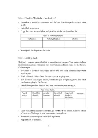 5
Task 4  Effective? Partially… Ineffective?
•	 Interview at least five classmates and find out how they perform their roles
in life.
•	 Note their responses.
•	 Copy the chart shown below and plot it with the entries called for.
Ways to Perform Life Roles
Ineffective Partially Effective Effective
•	 Share your findings with the class.
Task 5  Looking Back
Obviously, you are aware that life is a continuous journey. Your present plans
have something to do with your past experiences and your plans for the future.
Why don’t you
•	 look back at the roles you played before and zero in on the most important
one for you.
•	 think of how it differs from the role you are playing now.
•	 plot the roles you played before, what roles you are playing now, and what
you hope to play in the future.
•	 specify how you feel about it and how you fare in performing it.
Role in Life that I…
ReasonsPlayed
before
How I felt
about it
Am play-
ing now
How I feel
about it
Hope/wish
to play in
the future
•	 Look back at the ideas you listed in All for the Best phase. Find out which
of them you’ll change or add to the ones in the chart.
•	 Share and compare your ideas with a partner.
•	 Report back to the class.
 
