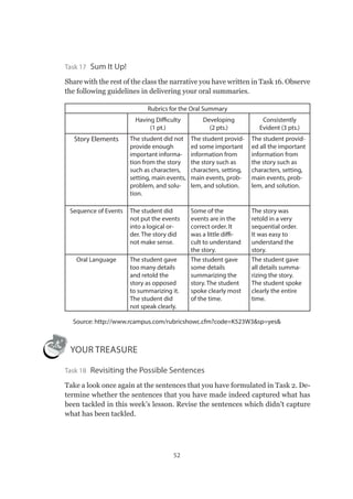 52
Task 17 Sum It Up!
Share with the rest of the class the narrative you have written in Task 16. Observe
the following guidelines in delivering your oral summaries.
Rubrics for the Oral Summary
Having Difficulty
(1 pt.)
Developing
(2 pts.)
Consistently
Evident (3 pts.)
Story Elements The student did not
provide enough
important informa-
tion from the story
such as characters,
setting, main events,
problem, and solu-
tion.
The student provid-
ed some important
information from
the story such as
characters, setting,
main events, prob-
lem, and solution.
The student provid-
ed all the important
information from
the story such as
characters, setting,
main events, prob-
lem, and solution.
Sequence of Events The student did
not put the events
into a logical or-
der. The story did
not make sense.
Some of the
events are in the
correct order. It
was a little diffi-
cult to understand
the story.
The story was
retold in a very
sequential order.
It was easy to
understand the
story.
Oral Language The student gave
too many details
and retold the
story as opposed
to summarizing it.
The student did
not speak clearly.
The student gave
some details
summarizing the
story. The student
spoke clearly most
of the time.
The student gave
all details summa-
rizing the story.
The student spoke
clearly the entire
time.
Source: http://www.rcampus.com/rubricshowc.cfm?code=K523W3sp=yes
YOUR TREASURE
Task 18 Revisiting the Possible Sentences
Take a look once again at the sentences that you have formulated in Task 2. De-
termine whether the sentences that you have made indeed captured what has
been tackled in this week’s lesson. Revise the sentences which didn’t capture
what has been tackled.
 