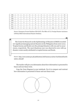 61
2006 0 0 0 6 0 3 10 1 20
2007 1 0 0 5 0 0 9 1 16
2008 0 0 0 8 0 0 11 0 19
2009 0 1 0 8 0 0 14 1 24
2010 0 0 1 9 0 0 3 1 14
2011 0 1 3 15 0 0 12 2 33
2012 0 3 1 5 0 1 7 0 17
Total 2 6 8 72 1 7 102 9 207
Source: Emergency Events Database (EM-DAT): The Office of U.S. Foreign Disaster Assistance
(OFDA)/CRED International Disaster Database.
The Center for Research on the Epidemiology of Disasters (CRED) recorded
207 significant damaging natural disasters in the Philippines from 2000-2012.
Tropical storms and floods were the principal disasters with 102 and 72 occur-
rences, respectively. The most disastrous year was observed in 2011 with 33
disaster events mostly attributed to tropical storms and floods.
The teacher will give you information about how information is presented in
linear and non-linear texts.
Copy the Venn Diagram in your notebook. Use it to compare and contrast
how information is presented in linear and non-linear texts.
Source: http://www.senate.gov.ph/publications/AAG%202013-04%20-%20Natural%20Di-
sasters_final.pdf
 