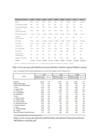 80
http://www.pcw.gov.ph/statistics/201304/statistics-violence-against-filipino-women
http://www.census.gov.ph/sites/default/files/attachments/hsd/pressrelease/
PRAPIS2011-83TAB1.pdf
 