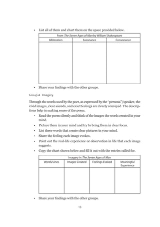 13
•	 List all of them and chart them on the space provided below.
From The Seven Ages of Man by William Shakespeare
Alliteration Assonance Consonance
•	 Share your findings with the other groups.
Group 4. Imagery
Through the words used by the poet, as expressed by the “persona”/speaker, the
vivid images, clear sounds, and exact feelings are clearly conveyed. The descrip-
tions help in making sense of the poem.
•	 Read the poem silently and think of the images the words created in your
mind.
•	 Picture them in your mind and try to bring them in clear focus.
•	 List these words that create clear pictures in your mind.
•	 Share the feeling each image evokes.
•	 Point out the real-life experience or observation in life that each image
suggests.
•	 Copy the chart shown below and fill it out with the entries called for.
Imagery in The Seven Ages of Man
Words/Lines Images Created Feelings Evoked Meaningful
Experience
•	 Share your findings with the other groups.
 