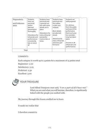 115
Preparedness
and Profession-
alism
Students
have not
practiced
and/or
planned
presentation
thoroughly.
Attendance for
rehearsals and
performances
consistently
late or not at
all
Students have
practiced and
a general out-
line with some
details are in
place.
Attendance for
every rehearsal
and perfor-
mances late at
times
Students have
practiced and
the outline
is clear and
ordered.
Most details
are planned
ahead.
Attend nearly
every rehearsals
and every per-
formance
Students are
well prepared.
It is obvious
from the polish
and ease of the
performance
that much prac-
tice and plan-
ning has taken
place.
On time in all
rehearsals and
performances
Total
COMMENTS:	
Each category is worth up to 3 points for a maximum of 15 points total
Beginniner: 2.00
Satisfactory: 2.25
Proficient: 2.50
Excellent: 3.00
YOUR TREASURE
	 Lord Alfred Tennyson once said, “I am a part of all I have met.”
What you are and what you will become, therefore, is significantly
linked with the people you worked with.
My journey through this lesson enabled me to learn
It made me realize that
I therefore commit to
 