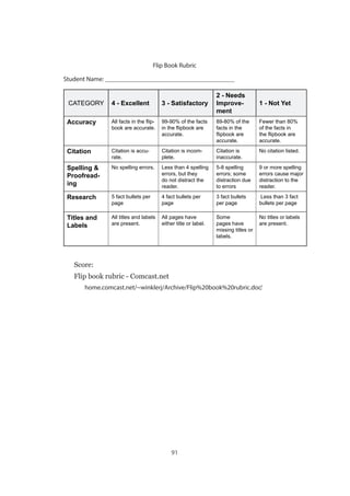 91
Flip Book Rubric
Student Name: ________________________________________
CATEGORY 4 - Excellent 3 - Satisfactory
2 - Needs
Improve-
ment
1 - Not Yet
Accuracy All facts in the flip-
book are accurate.
99-90% of the facts
in the flipbook are
accurate.
89-80% of the
facts in the
flipbook are
accurate.
Fewer than 80%
of the facts in
the flipbook are
accurate.
Citation Citation is accu-
rate.
Citation is incom-
plete.
Citation is
inaccurate.
No citation listed.
Spelling 
Proofread-
ing
No spelling errors. Less than 4 spelling
errors, but they
do not distract the
reader.
5-8 spelling
errors; some
distraction due
to errors
9 or more spelling
errors cause major
distraction to the
reader.
Research 5 fact bullets per
page
4 fact bullets per
page
3 fact bullets
per page
Less than 3 fact
bullets per page
Titles and
Labels
All titles and labels
are present.
All pages have
either title or label.
Some
pages have
missing titles or
labels.
No titles or labels
are present.
Score:
Flip book rubric - Comcast.net
home.comcast.net/~winklerj/Archive/Flip%20book%20rubric.doc‎
 