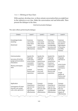 169
Task 14 Writing on Your Own
With a partner, develop a two- or three-minute conversation that you might hear
in the cafeteria or on a bus. Make the conversation real and believable. Then
present the dialogue to the class.
Oral Communication Dialogue
This rubric reflects performing the dialogue
Criteria Level 1 Level 2 Level 3 Level 4
Knowledge/Under-
standing
(Grammar)
Grammar
and vocab-
ulary show
limited
accuracy and
effectiveness
Grammar
and vocab-
ulary show
some accura-
cy and effec-
tiveness
Grammar
and vocab-
ulary show
considerable
accuracy and
effectiveness
Grammar
and vocabu-
lary show a
high degree
of accuracy
and effec-
tiveness
Communication
(accuracy of oral lan-
guage; pronunciation,
intonation)
(fluency and expres-
sion)
Speaks the
language
with many
errors in pro-
nunciation
and intona-
tion
Limited
fluency and
expression
Speaks the
language
with fre-
quent errors
in pronun-
ciation and
intonation
Some flu-
ency and
expression
Speaks the
language
with occa-
sional errors
in pronun-
ciation and
intonation
Considerable
fluency and
expression
Speaks the
language
with few or
no
errors in pro-
nunciation
and intona-
tion
A high
degree of
fluency and
expression
Application
(conveyance of mean-
ing with non-verbal
cues; voice, gestures)
Conveys
meaning us-
ing non-ver-
bal cues
with limited
effectiveness
Conveys
meaning us-
ing non-ver-
bal cues with
moderate
effectiveness
Conveys
meaning us-
ing non-ver-
bal cues with
considerable
effectiveness
Conveys
meaning us-
ing non-ver-
bal cues
with a high
degree of
effectiveness
 