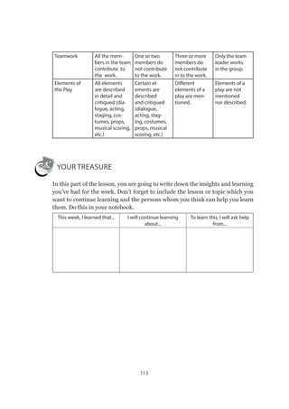 113
Teamwork All the mem-
bers in the team
contribute to
the work.
One or two
members do
not contribute
to the work.
Three or more
members do
not contribute
in to the work.
Only the team
leader works
in the group.
Elements of
the Play
All elements
are described
in detail and
critiqued (dia-
logue, acting,
staging, cos-
tumes, props,
musical scoring,
etc.)
Certain el-
ements are
described
and critiqued
(dialogue,
acting, stag-
ing, costumes,
props, musical
scoring, etc.)
Different
elements of a
play are men-
tioned.
Elements of a
play are not
mentioned
nor described.
Your TREASURE
In this part of the lesson, you are going to write down the insights and learning
you’ve had for the week. Don’t forget to include the lesson or topic which you
want to continue learning and the persons whom you think can help you learn
them. Do this in your notebook.
This week, I learned that... I will continue learning
about...
To learn this, I will ask help
from...
 