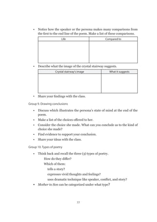 77
•	 Notice how the speaker or the persona makes many comparisons from
the first to the end line of the poem. Make a list of these comparisons.
Life Compared to
•	 Describe what the image of the crystal stairway suggests.
Crystal stairway’s image What it suggests
•	 Share your findings with the class.
Group 9. Drawing conclusions
•	 Discuss which illustrates the persona’s state of mind at the end of the
poem.
•	 Make a list of the choices offered to her.
•	 Consider the choice she made. What can you conclude as to the kind of
choice she made?
•	 Find evidence to support your conclusion.
•	 Share your ideas with the class.
Group 10. Types of poetry
•	 Think back and recall the three (3) types of poetry.
✔✔ How do they differ?
✔✔ Which of them:
➢➢ tells a story?
➢➢ expresses vivid thoughts and feelings?
➢➢ uses dramatic technique like speaker, conflict, and story?
•	 Mother to Son can be categorized under what type?
 