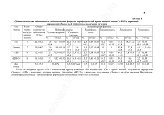 8
Таблица 3
Общее количество лейкоцитов и лейкоцитарная формула периферической крови мышей линии C57B1/6 с перевитой
карциномой Льюис на 2 сутки после окончания лечения
Код
группы
Коли­
чество
исследо­
ванных
мышей
Общее
количество
лейкоцитов
10 /мл
Лейкоцитарная формулаКод
группы
Коли­
чество
исследо­
ванных
мышей
Общее
количество
лейкоцитов
10 /мл
Нейтрофилоциты Ацидофило-
циты
Базофилоциты Лимфоциты Моноциты
Код
группы
Коли­
чество
исследо­
ванных
мышей
Общее
количество
лейкоцитов
10 /мл
Палочко-ядерные Сегменто-
ядерные
Ацидофило-
циты
Базофилоциты Лимфоциты Моноциты
Код
группы
Коли­
чество
исследо­
ванных
мышей
Общее
количество
лейкоцитов
10 /мл
% 1 г6/
10 /мл
% 10 /мл % 106
/мл % 106
/мл % 1 г6/
10 /мл
% 1 г6/
10 /мл
«К» 7 20,3±1,3 1,8
±0,4
0,37 ±0,09 20,2
±2,5
4,1 ±0,6 2,4
±0,3
0,49 ±0,09 0,2
±0,2
0,03
±0.03
71,1
±1,8
14,2 ±1,2 3,9
±1,0
0,75
±0,18
Эноант 7 31,0±4,7 2.6
±0,5
1,08 ±0,38 9,7
±3.0
3,6
±1,1
0,3
±0,1
0,07 ±0,04 0 0 82,4
±2,8
27,8
±5,1
4,1
±1,4
1,5 ±0,6
«ЦП» 8 12,3±0,7 2,3
±0,5
0,29 ±0,07 27,9
±1,8
3,3 ±0,2 1,7
±0.2
0,18 ±0,03 0,4
±0,2
0,05
±0,03
64,1
.±1,8
7,8 ±0,9 3,1
±1,1
0,34
±0,11
«ЦП±Э» 8 16,3±0,б 5.3
±2,9
0,82 ±0,42 30,0
±3,0
4,9 ±0,6 3.2
±1,4
0,41 ±0,21 0.2
±0,2
0,03
±0,03
59,0
±2,8
9,6
±0,7
2,2
±0,7
0,35
±0,11
Лит.
контр.
7,0-15,0 10-40% 0,7-6(10 /мл) 0-7 0-1,05 0-1 0-0,15 35-90 2,4-13,5 0-3 0-0,45
Коды исследуемых групп: «К» - контрольная группа животных без воздействия; «Э» - группа мышей, получавших перорально
«Эноант»; «ЦП» - животные, которым вводили Цисплатин; «ЦП±Э» - животные, получавшие «Эноант» на фоне введения Цисплатина.
Литературный контроль - лейкоцитарная формула безопухолевых интактных животных
 