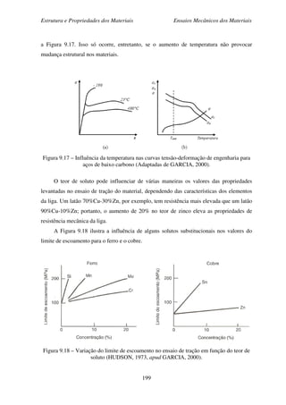 Estrutura e Propriedades dos Materiais Ensaios Mecânicos dos Materiais
199
a Figura 9.17. Isso só ocorre, entretanto, se o aumento de temperatura não provocar
mudança estrutural nos materiais.
Figura 9.17 – Influência da temperatura nas curvas tensão-deformação de engenharia para
aços de baixo carbono (Adaptadas de GARCIA, 2000).
O teor de soluto pode influenciar de várias maneiras os valores das propriedades
levantadas no ensaio de tração do material, dependendo das características dos elementos
da liga. Um latão 70%Cu-30%Zn, por exemplo, tem resistência mais elevada que um latão
90%Cu-10%Zn; portanto, o aumento de 20% no teor de zinco eleva as propriedades de
resistência mecânica da liga.
A Figura 9.18 ilustra a influência de alguns solutos substitucionais nos valores do
limite de escoamento para o ferro e o cobre.
Figura 9.18 – Variação do limite de escoamento no ensaio de tração em função do teor de
soluto (HUDSON, 1973, apud GARCIA, 2000).
 