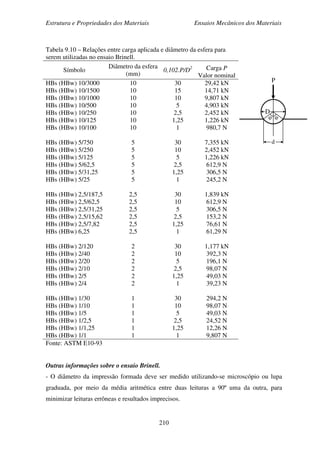 Estrutura e Propriedades dos Materiais Ensaios Mecânicos dos Materiais
210
Tabela 9.10 – Relações entre carga aplicada e diâmetro da esfera para
serem utilizadas no ensaio Brinell.
Símbolo
Diâmetro da esfera
(mm)
0,102.P/D2 Carga P
Valor nominal
HBs (HBw) 10/3000
HBs (HBw) 10/1500
HBs (HBw) 10/1000
HBs (HBw) 10/500
HBs (HBw) 10/250
HBs (HBw) 10/125
HBs (HBw) 10/100
HBs (HBw) 5/750
HBs (HBw) 5/250
HBs (HBw) 5/125
HBs (HBw) 5/62,5
HBs (HBw) 5/31,25
HBs (HBw) 5/25
HBs (HBw) 2,5/187,5
HBs (HBw) 2,5/62,5
HBs (HBw) 2,5/31,25
HBs (HBw) 2,5/15,62
HBs (HBw) 2,5/7,82
HBs (HBw) 6,25
HBs (HBw) 2/120
HBs (HBw) 2/40
HBs (HBw) 2/20
HBs (HBw) 2/10
HBs (HBw) 2/5
HBs (HBw) 2/4
HBs (HBw) 1/30
HBs (HBw) 1/10
HBs (HBw) 1/5
HBs (HBw) 1/2,5
HBs (HBw) 1/1,25
HBs (HBw) 1/1
10
10
10
10
10
10
10
5
5
5
5
5
5
2,5
2,5
2,5
2,5
2,5
2,5
2
2
2
2
2
2
1
1
1
1
1
1
30
15
10
5
2,5
1,25
1
30
10
5
2,5
1,25
1
30
10
5
2,5
1,25
1
30
10
5
2,5
1,25
1
30
10
5
2,5
1,25
1
29,42 kN
14,71 kN
9,807 kN
4,903 kN
2,452 kN
1,226 kN
980,7 N
7,355 kN
2,452 kN
1,226 kN
612,9 N
306,5 N
245,2 N
1,839 kN
612,9 N
306,5 N
153,2 N
76,61 N
61,29 N
1,177 kN
392,3 N
196,1 N
98,07 N
49,03 N
39,23 N
294,2 N
98,07 N
49,03 N
24,52 N
12,26 N
9,807 N
Fonte: ASTM E10-93
Outras informações sobre o ensaio Brinell.
- O diâmetro da impressão formada deve ser medido utilizando-se microscópio ou lupa
graduada, por meio da média aritmética entre duas leituras a 90º uma da outra, para
minimizar leituras errôneas e resultados imprecisos.
P
D
d
φ φ
 