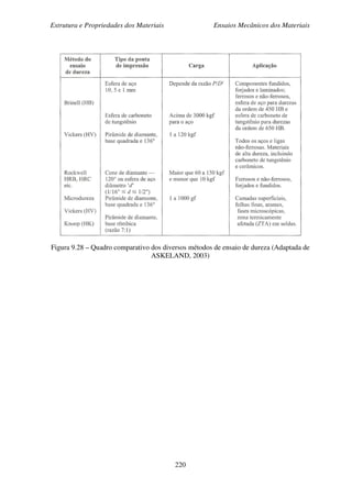 Estrutura e Propriedades dos Materiais Ensaios Mecânicos dos Materiais
220
Figura 9.28 – Quadro comparativo dos diversos métodos de ensaio de dureza (Adaptada de
ASKELAND, 2003)
 