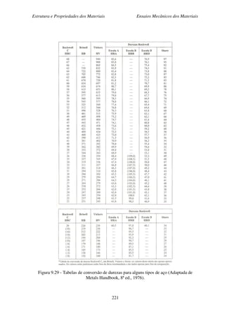 Estrutura e Propriedades dos Materiais Ensaios Mecânicos dos Materiais
221
Figura 9.29 - Tabelas de conversão de durezas para alguns tipos de aço (Adaptada de
Metals Handbook, 8ª ed., 1976).
 