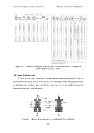 Estrutura e Propriedades dos Materiais Ensaios Mecânicos dos Materiais
222
Figura 9.30 - Tabela de correlações entre durezas e resistência mecânica (Adaptada de
Metals Handbook, 8ª ed., 1976).
9.4 Ensaio de Compressão
É a aplicação de carga compressiva uniaxial em um corpo de prova (Figura 9.31). A
resposta fornecida deste tipo de ensaio é dada pela deformação linear obtida pela medida
da distância entre as placas que comprimem o corpo de prova, em função da carga de
compressão aplicada em cada instante.
Figura 9.31 – Ensaio de compressão: (a) metal dúctil; (b) metal frágil.
 