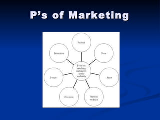 P’s of Marketing 