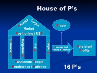 House of P’s P ositioning / US P P assionate  P eople P ersistence /  P atience P lacement P rocess that fulfills a  P romise P rayer P romotions P rice P roduct P rimary Target Market P ersistent P rofits 16 P’s 