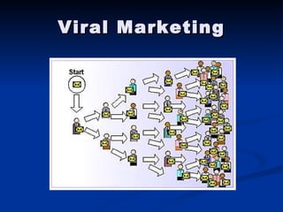 Viral Marketing 