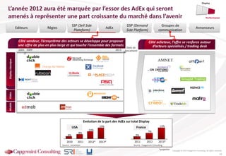 Copyright © 2013 Capgemini Consulting. All rights reserved.
L’année 2012 aura été marquée par l’essor des AdEx qui seront
amenés à représenter une part croissante du marché dans l’avenir
19
AdExEditeurs
SSP (Sell Side
Plateform)
DSP (Demand
Side Platform)
Groupes de
communication
AnnonceursRégies
Evolution de la part des AdEx sur total Display
7%
2011
3%
2013*
13%
20122012*
13%
2011
8%
2010
4%
2013*
19%
Source : emarketer
USA
*projection
Source : Capgemini Consulting
France
Display
Performance
Côté acheteur, l’offre se renforce autour
d’acteurs spécialisés / trading desk
VidéoMobileDisplayclassique
Côté vendeur, l’écosystème des acteurs se développe pour proposer
une offre de plus en plus large et qui touche l’ensemble des formats
Date de
lancement201320092005
//
 