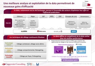 Copyright © 2013 Capgemini Consulting. All rights reserved.
Une meilleure analyse et exploitation de la data permettront de
nouveaux gains d’efficacité
20
Display
Performance
AdExRégieEditeurs SSP DSP Groupes de com. Annonceurs
Objectifs
Mieux appréhender
sa structure
d’audience et
adapter son contenu
à ses auditeurs
Qualifier
l’audience et
valoriser les
inventaires
Optimiser la
performance des
campagnes
Définir les
segments cibles
Vente ou conseil Vente ou conseil
La data, notamment via les Ad Exchanges, permet à l’ensemble des acteurs d’optimiser leur offre et
l’efficacité publicitaire
Les techniques de ciblage continuent d’évoluer
 Rapprochement d’acteurs online et offline pour proposer des
opportunités de ciblages et des mesures d’efficacité innovantes
La data offline en complément de la data online
pour de meilleur performance
Yahoo! Consumer Connect avec
16 500 panélistes opt-in
Audience Carte de Fidélité
Création d’un panel single source à partir des 2 bases de données
exclusives à forte valeur ajoutée
Technologie
mature
Technologie
assez
mature
Technologie
nouvelle
Ciblage contextuel, ciblage socio-démo
Ciblage comportemental, Retargeting
Ciblage par foyer, Prétargeting
 