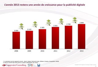 L’année 2013 restera une année de croissance pour la publicité digitale
(*) Le périmètre inclut les segments suivants : Search, Display, Recherche locale, Affiliation, Emailing, Comparateurs, Mobile.
Le calcul du marché total online prend en compte la déduplication des canaux.
Copyright © 2013 Capgemini Consulting. All rights reserved.
24
2011
2.561
2010
2.305
2009
2.110
2008
2.000
2.840
2012 2013
2.700
+6%
+9%
+11%
+5%
+5%
 