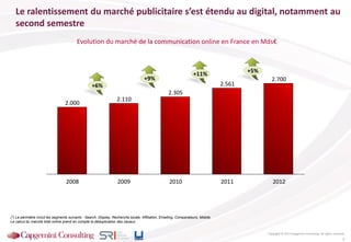 Evolution du marché de la communication online en France en Mds€
Le ralentissement du marché publicitaire s’est étendu au digital, notamment au
second semestre
(*) Le périmètre inclut les segments suivants : Search, Display, Recherche locale, Affiliation, Emailing, Comparateurs, Mobile.
Le calcul du marché total online prend en compte la déduplication des canaux.
2011
2.561
2012
2.700
2.110
2010
2.305
20092008
2.000
+6%
+9%
+11%
+5%
Copyright © 2013 Capgemini Consulting. All rights reserved.
6
 