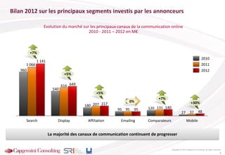 Evolution du marché sur les principaux canaux de la communication online
2010 - 2011 – 2012 en M€
Bilan 2012 sur les principaux segments investis par les annonceurs
MobileComparateursEmailingAffiliationDisplaySearch
27
12095
180
540
960
37
13195
207
616
48
14095
217
649
1 141
1 066
2012
2011
2010
+7%
+5%
+5%
0%
+7%
+30%
Copyright © 2013 Capgemini Consulting. All rights reserved.
8
La majorité des canaux de communication continuent de progresser
 