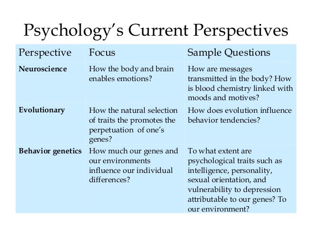 what are the perspectives in psychology