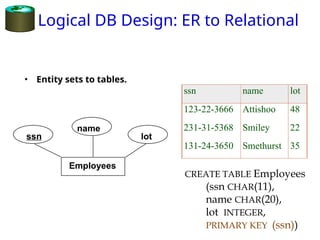 Logical DB Design: ER to Relational Mapping | PPT
