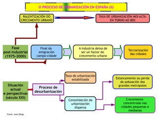 O PROCESO DE URBANIZACIÓN EN ESPAÑA (II)

                RALENTIZACIÓN DO                               TAXA DE URBANIZACIÓN MOI ALTA:
               CRECEMENTO URBANO                                      EN TORNO AO 80%




     Fase                Final da                A industria deixa de
                                                                                 Terciarización
post-industrial         emigración                 ser un factor do
                                                                                  das cidades
 (1975-2000)           campo-cidade              crecemento urbano




                                        Taxa de urbanización
                                            estabilizada                 Estancamento ou perda
                                                                            de poboación das
   Situación                                                               grandes metrópoles
                        Proceso de
     actual
                      desurbanización
e perspectivas
 (século XXI)                                                                    Crecemento
                                          Consolidación da
                                            urbanización                       concentrado nas
                                              dispersa                       cidades pequenas e
                                                                                  medianas
  Fonte: Juan Diego
 